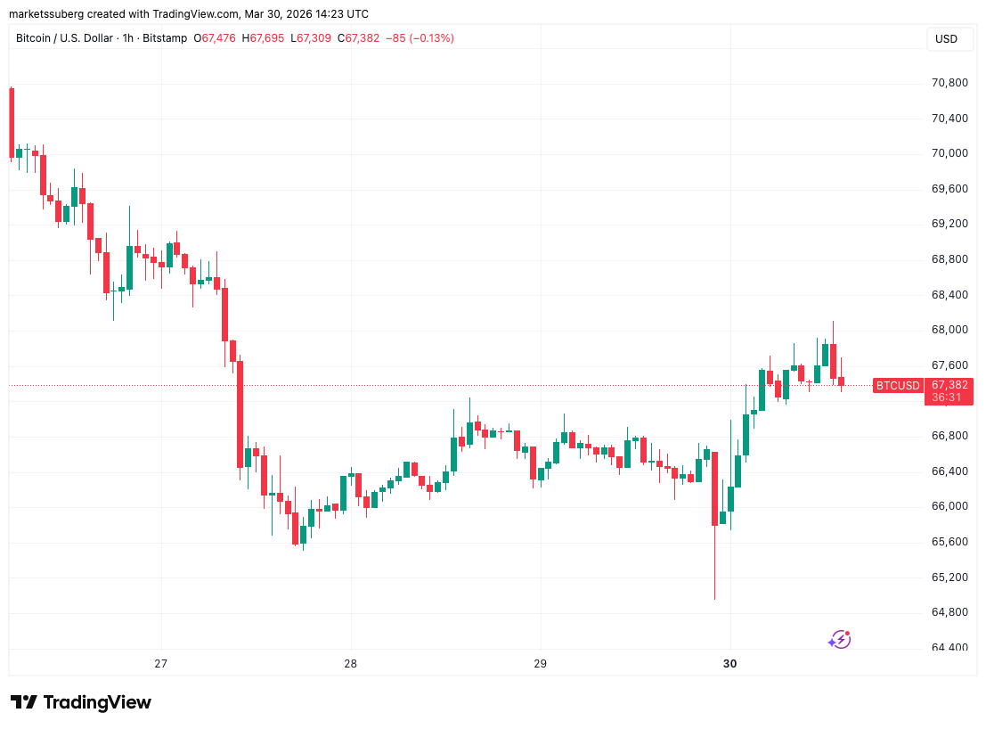 Análisis de Bitcoin indica una “zona de entrada” en $65K con el petróleo nuevamente por encima de $100