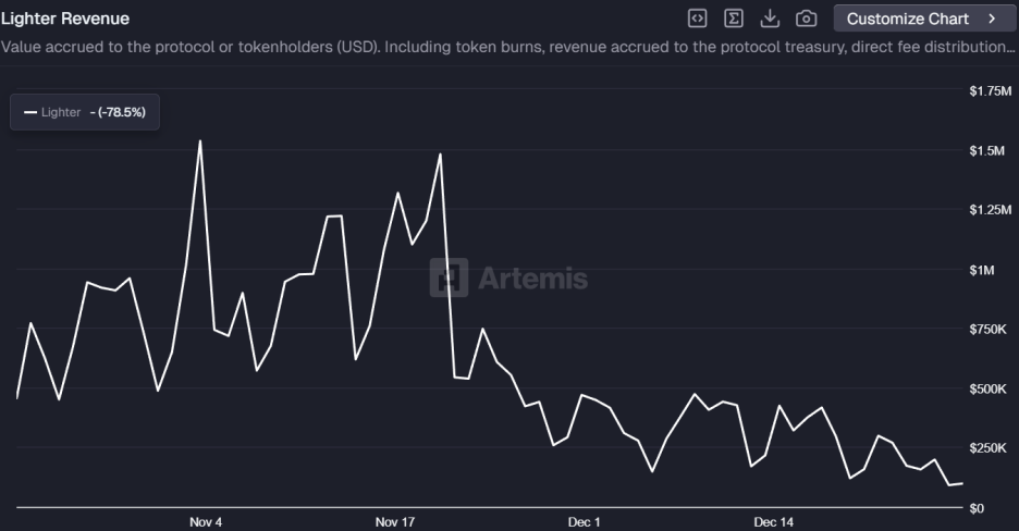 空投6.75亿美元却引发分配争议，Lighter直面发币后用户留存挑战