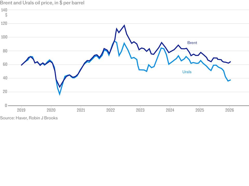 Record-breaking price cuts on Russian oil deal a heavy blow to Putin’s military efforts