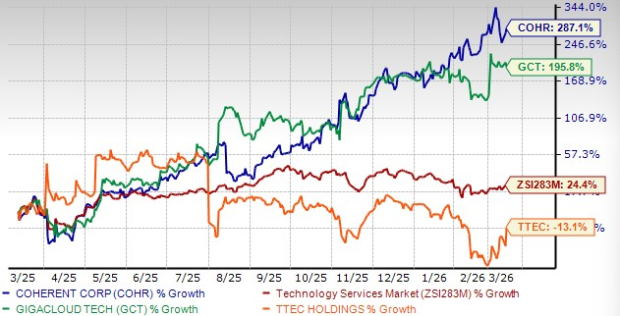 Coherent Corp. Share Price Performance