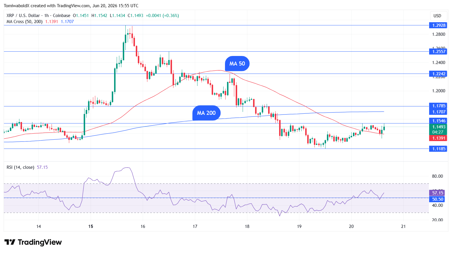 XRP chính thức xác nhận “Death Cross”, liệu mốc 1 USD có phải điểm dừng tiếp theo? image 3