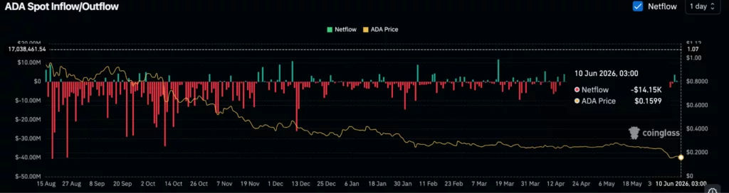 Cardano price flashes rebound signal as dormant ADA moves