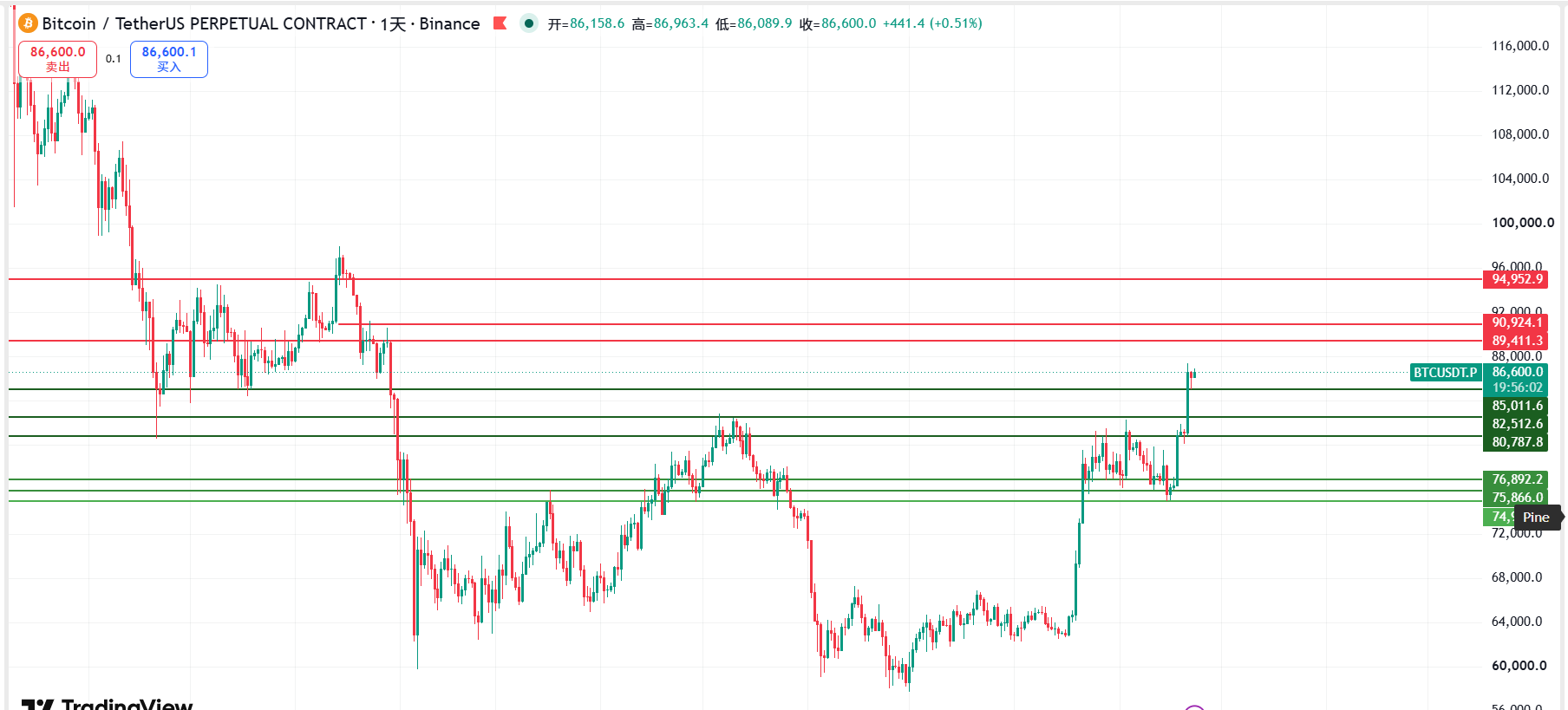 Jiangfeng Capital: After BTC breaks through 82600, don't blindly short anymore! image 0