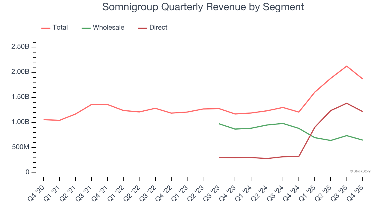 Somnigroup (NYSE:SGI) Misses Q4 CY2025 Sales Expectations image 3
