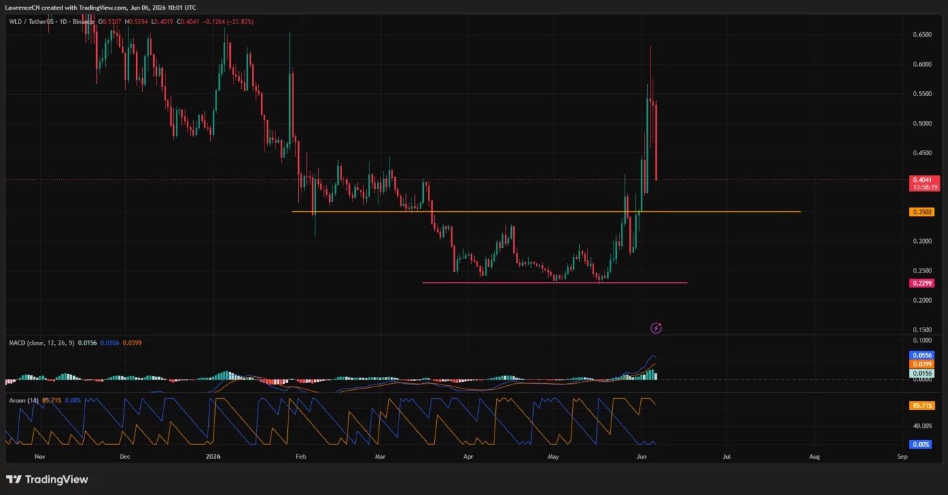 Worldcoin price dives over 25% as Arthur Hayes exits WLD, will $0.35 support break? image 1