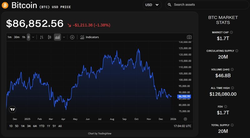 Hindi nakisabay ang Bitcoin sa Santa rally habang ang mga stock at mahahalagang metal ay nagtala ng mga rekord
