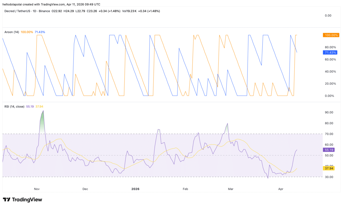 Decred rallies 12% – But THESE 2 hurdles could slow DCR image 2