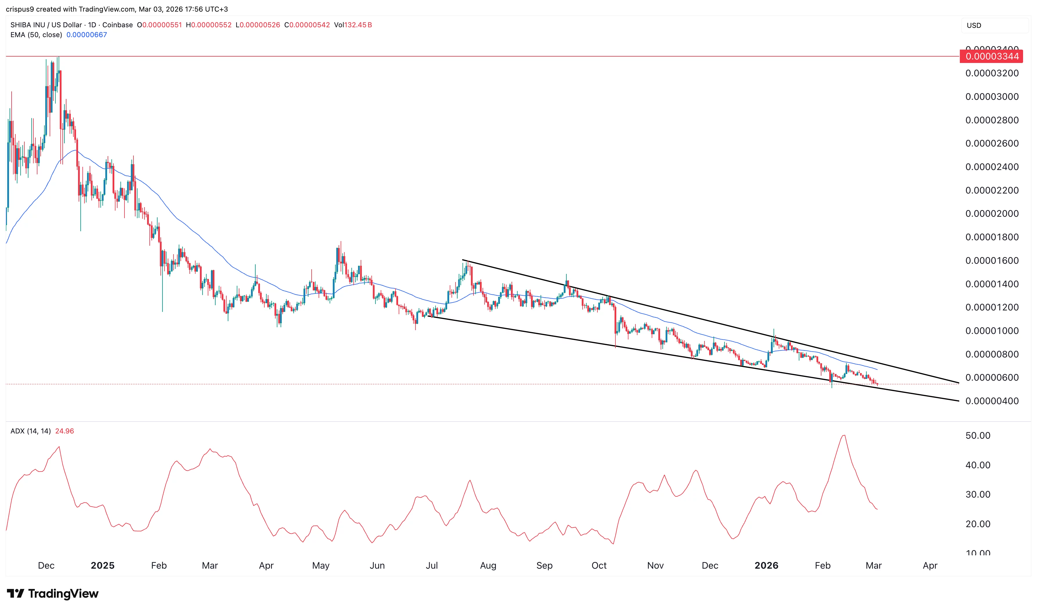 Shiba Inu Coin price prediction as open interest surge 5% in 24 Hours  image 1