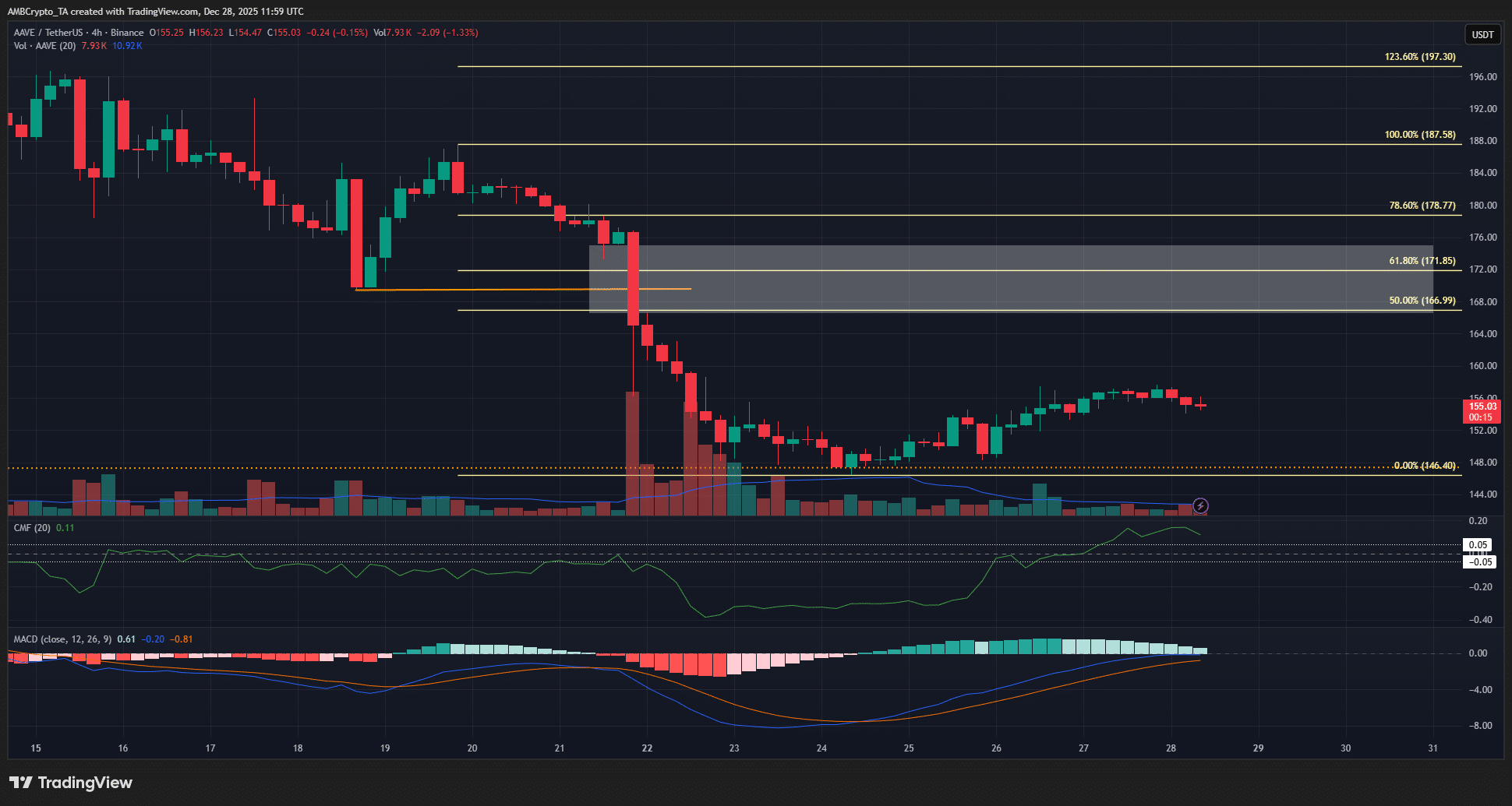 Decifrare il calo del 13% di Aave in mezzo al suo continuo scontro di governance image 1