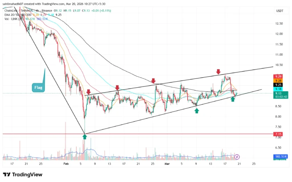 Chainlink Price Risks $9 Breakdown as Bear Flag Pattern Emerges image 3