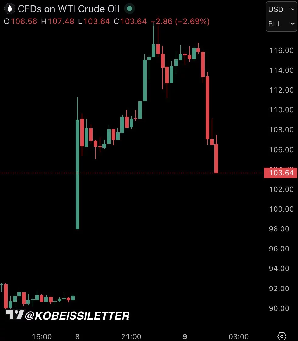 Will crypto markets react as US oil prices crash $15 in two hours ?