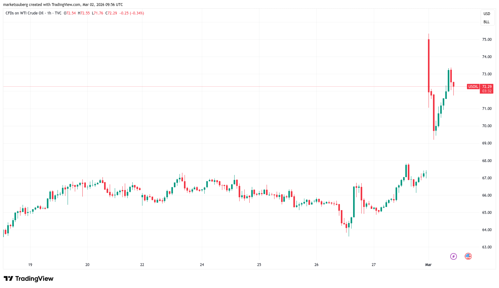 'This is not World War Three:' Five things to know in Bitcoin this week image 4