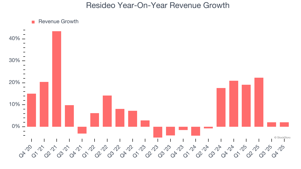 Resideo's (NYSE:REZI) Q4 CY2025 Sales Beat Estimates, Stock Jumps 11.1% image 2