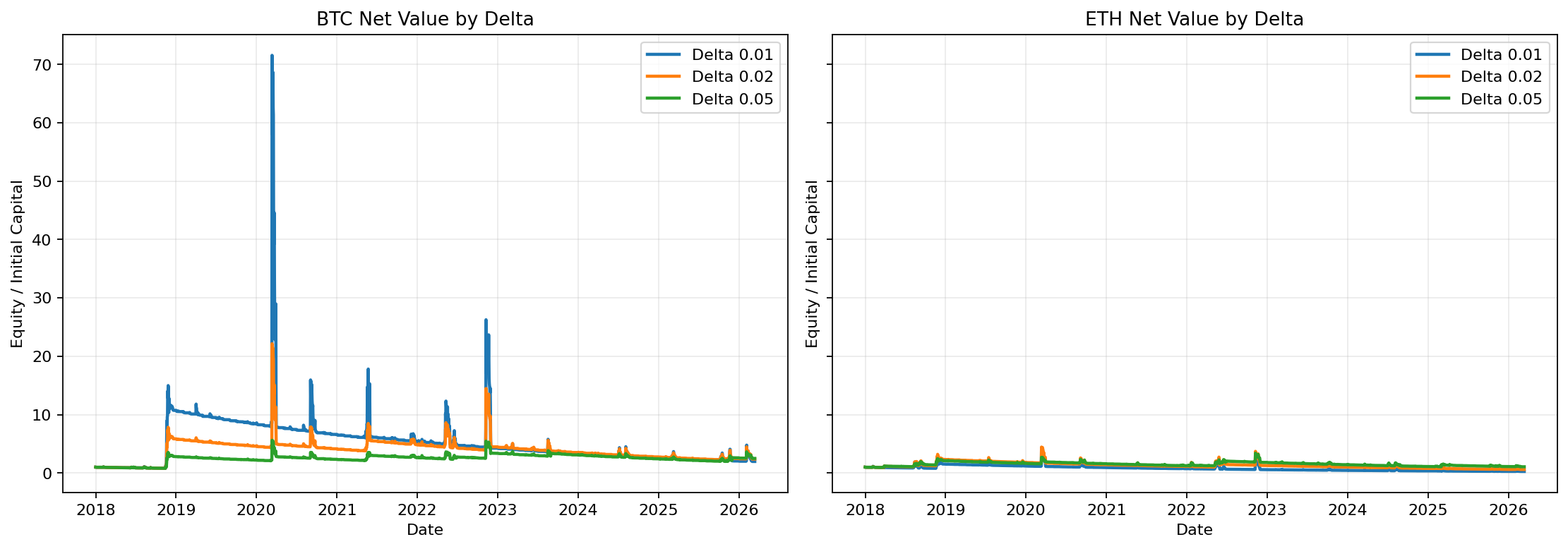 如果从2018年开始,每月买一张BTC深度看跌期权,长期能赚钱吗? image 4