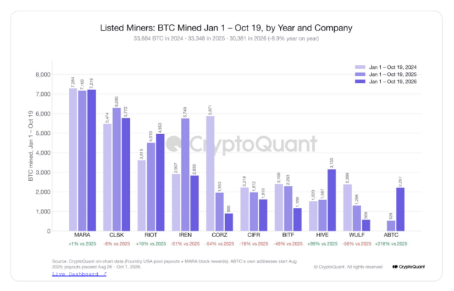 ビットコインハッシュレートが回復、上場マイナーのAI事業転換進む中  image 2