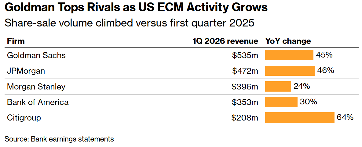 Goldman Sachs and Morgan Stanley Turn Bullish: Iran Tensions Can't Stop Market Recovery, Wall Street Awaits SpaceX and AI Unicorns to Kick Off IPO Supercycle image 0