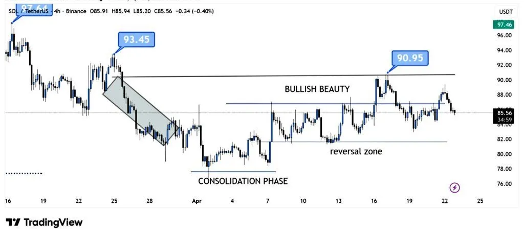 Solana Price Prediction: SOL Consolidates Between $82–$93 as Bulls Eye Long-Term $500 Potential image 1
