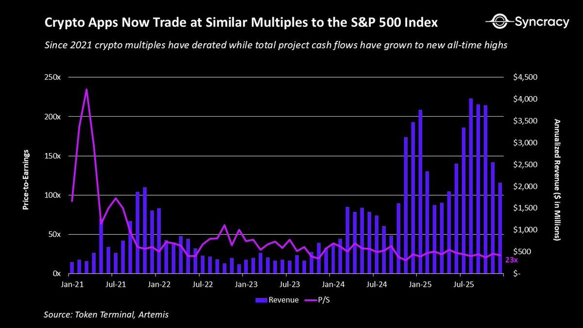 比特币跑输黄金，但加密经济的黄金时代才刚开始 image 5