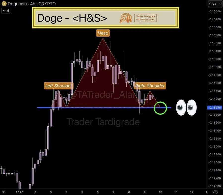 Dogecoin Price Eyes $0.13978 as Head and Shoulders Pattern Forms image 2
