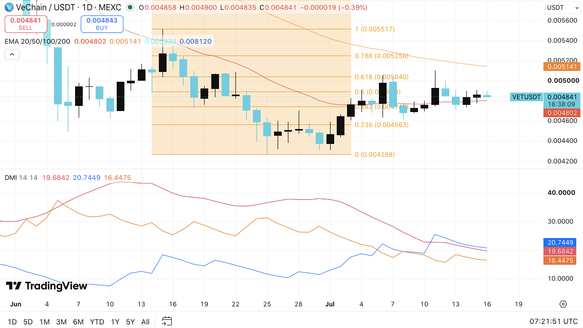 VeChain Price Prediction: VET Faces Key Resistance Despite Improving Momentum image 2