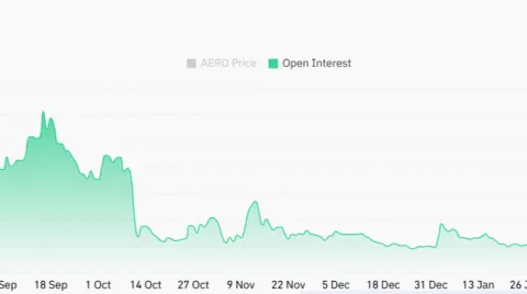 AERO surges 10% after massive short liquidations: Can bulls extend the breakout?