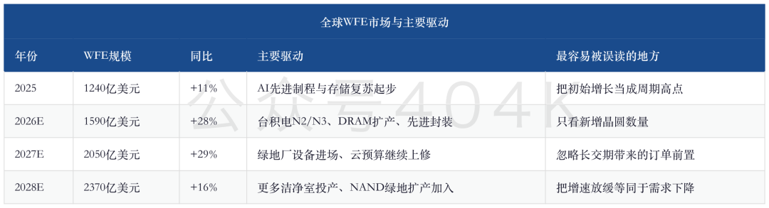从GPU到晶圆厂：8600亿美元云预算如何变成2370亿美元WFE image 3