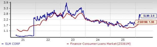 Sallie Mae Enters $200M Accelerated Share Buyback Agreement