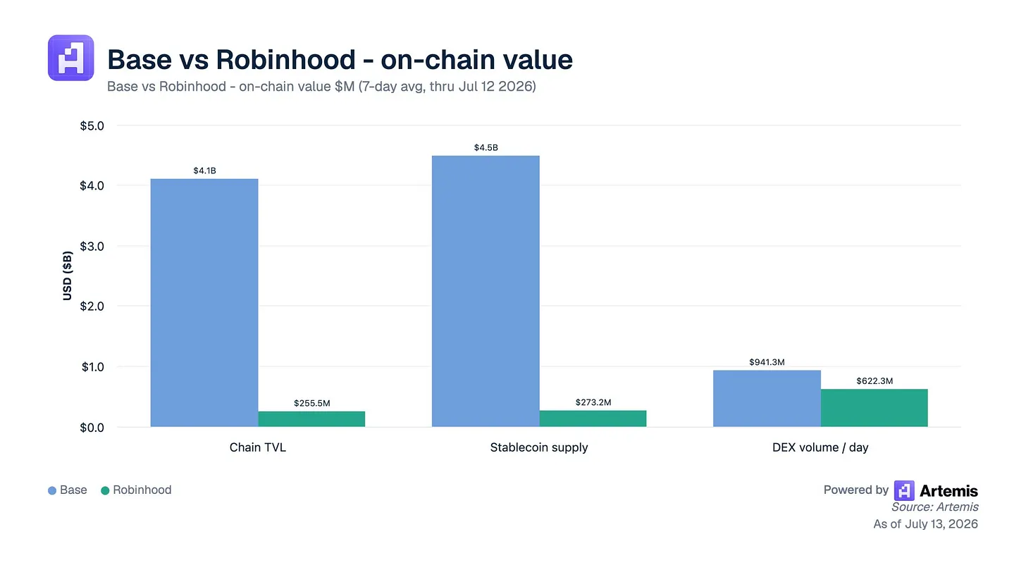 致 Robinhood:别建 Memecoin 链,代币化股票才是百亿美元生意 image 4