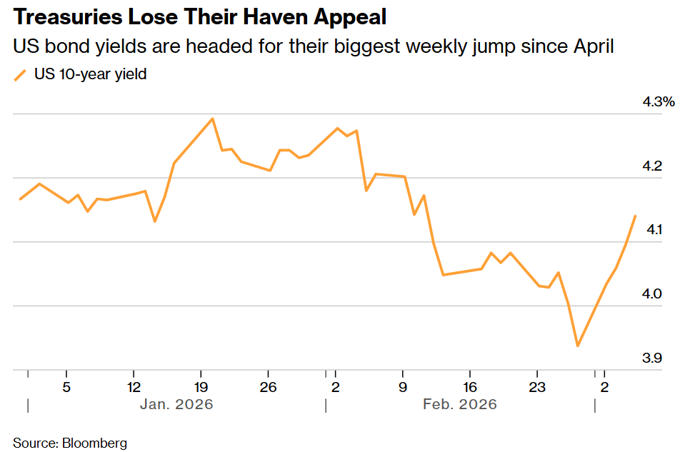 "I rifugi tradizionali vengono annientati: oro, titoli di stato USA e yen giapponese tutti in calo, il dollaro americano risulta l'unico vincitore"
