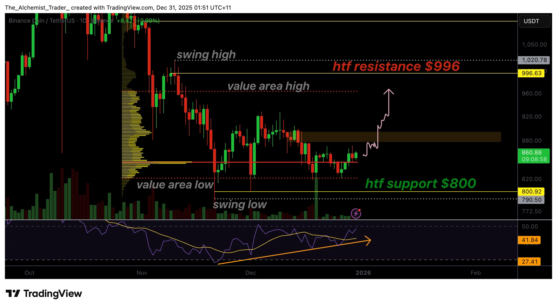 BNB price holds above $800 support as RSI returns to neutral, signaling a momentum shift  image 0