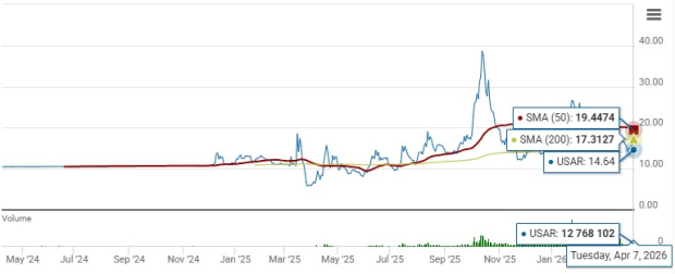USAR Stock Soars 98.6% Over the Past Year: Is Now the Right Time for Investors to Buy or Hold Off? image