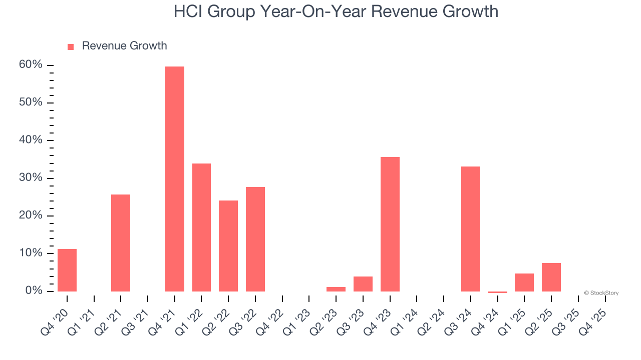 HCI Group (NYSE:HCI) Reports Bullish Q4 CY2025 image