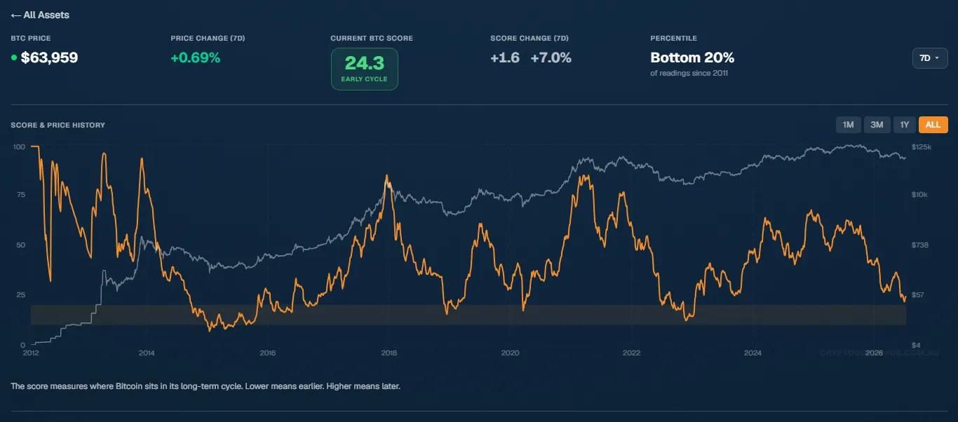 2014 年以来每次 BTC 见底前都出现过的信号,这次差一点 image 0
