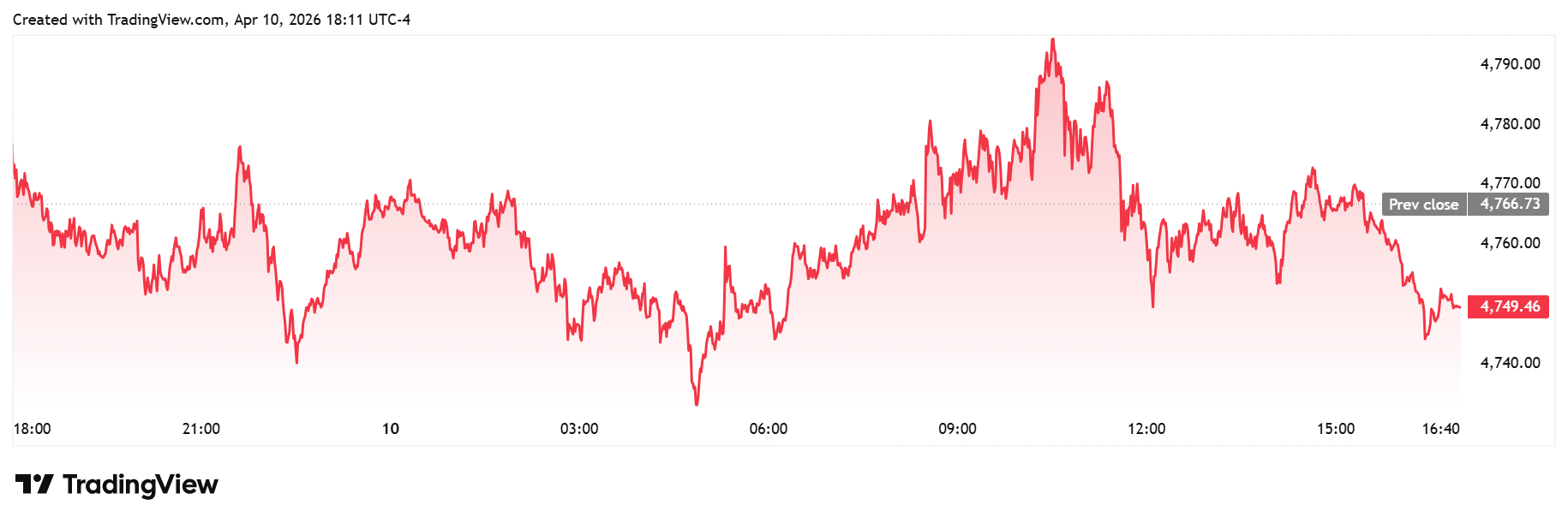 Gold Price Performance