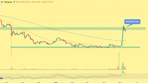 Toncoin Price Surges While Crypto Market Stalls: Here’s What Driving the Rally