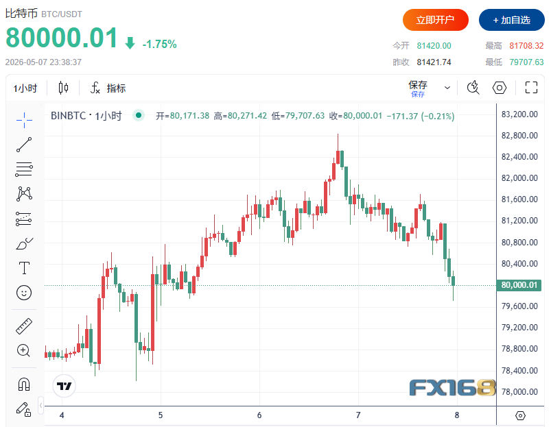 Rozpoczyna się globalna „wielka rekalkulacja” na rynkach? Ceny ropy poniżej 90 dolarów, Nasdaq przekracza 26 000 punktów, bitcoin spada poniżej 80 000 dolarów image