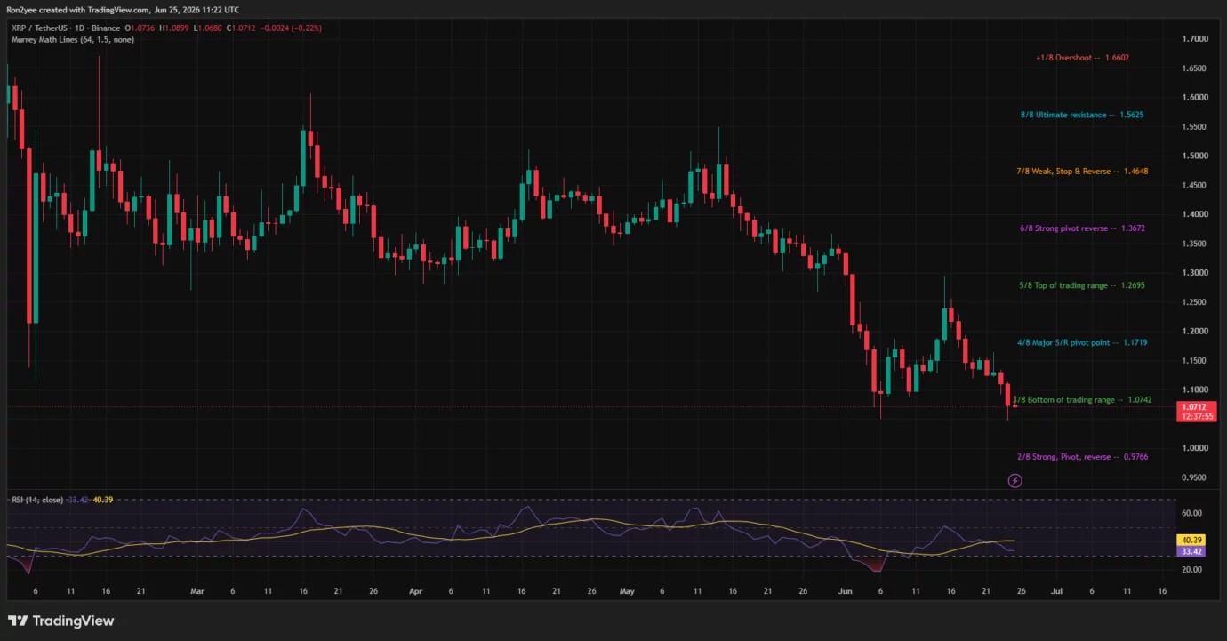XRP price risks fresh losses as sellers tighten grip below $1.07 support image 1