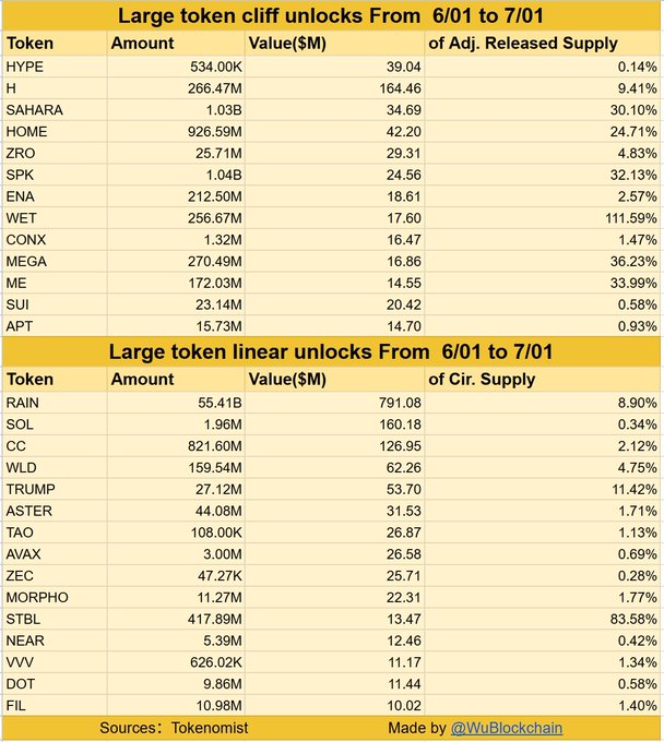 Altcoin Supply Shock Builds as $1.839B Token Unlock Wave Nears Markets