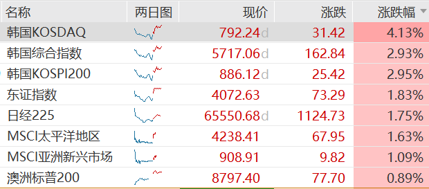 隔夜美股涨势提振亚太,日股涨近2%,韩股一度涨超3%,印尼股市暴跌11% image 0