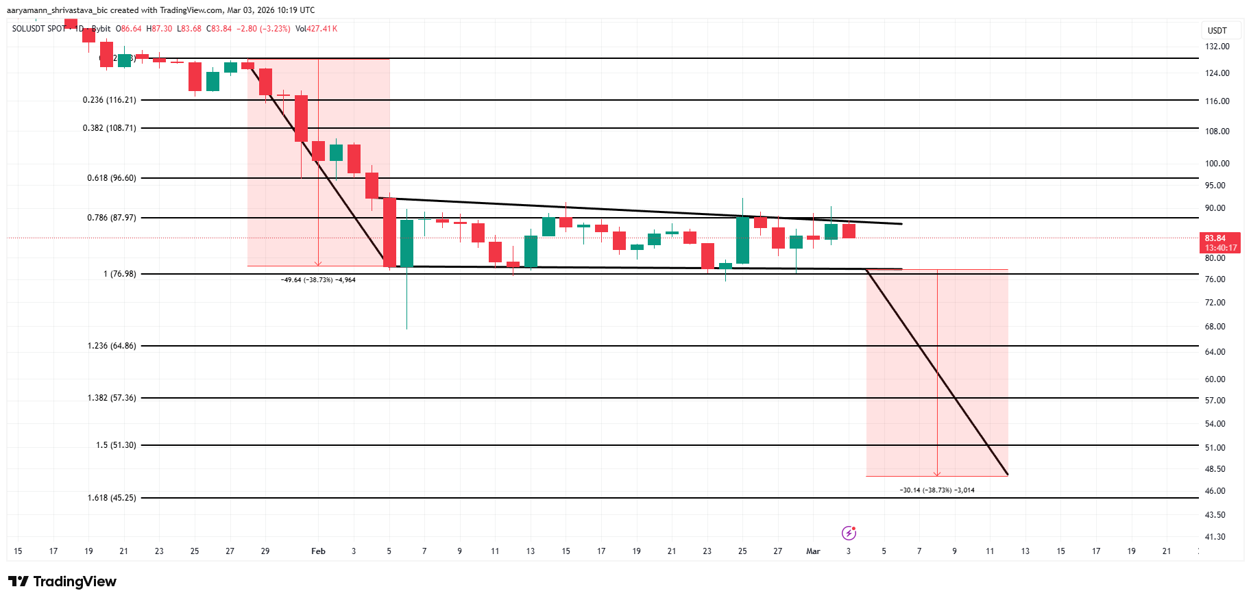 Solana Sell Pressure Builds as Exchange Inflows Rise—$77 Is the Line image 4