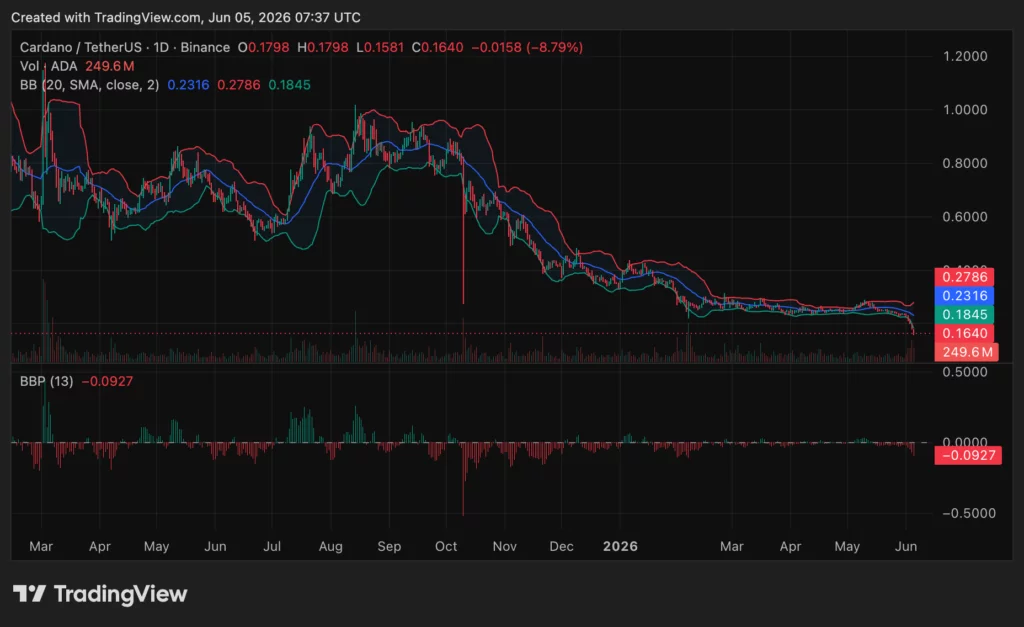  Cardano price drops 39% in a month as active addresses hit 4-month high 