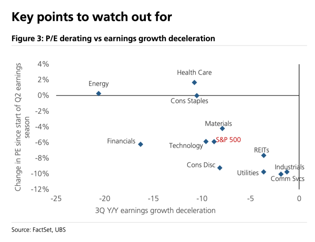 瑞银|美股三季报前瞻：增长预期放缓，科技板块引领盈利韧性上修 image 1