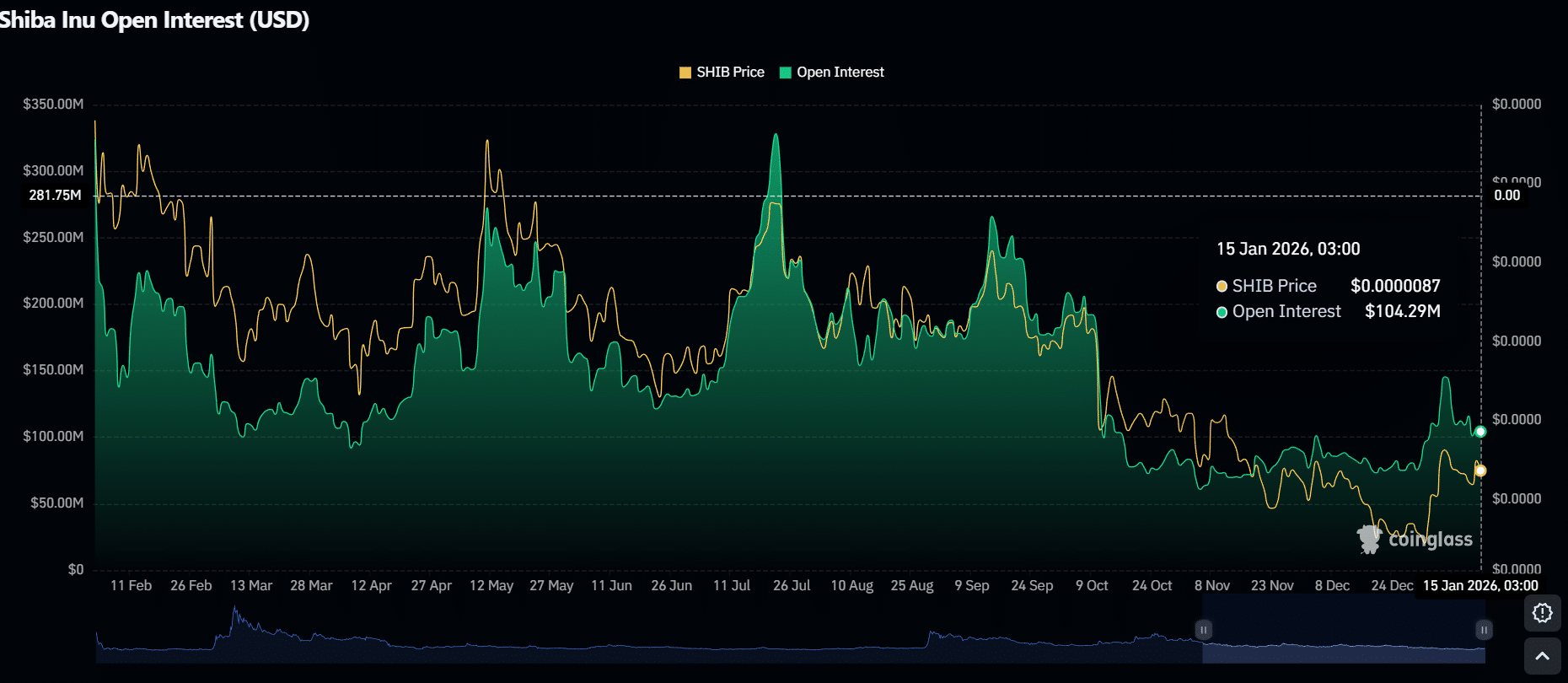 Shiba Inu Analysis for Jan 15: Shiba Inu Must Hold Above This Bollinger Band Support: What’s Next?