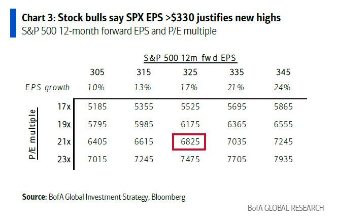 Hartnett de Bank of America: El actual repunte de las acciones estadounidenses se está convirtiendo en una "trampa para toros"