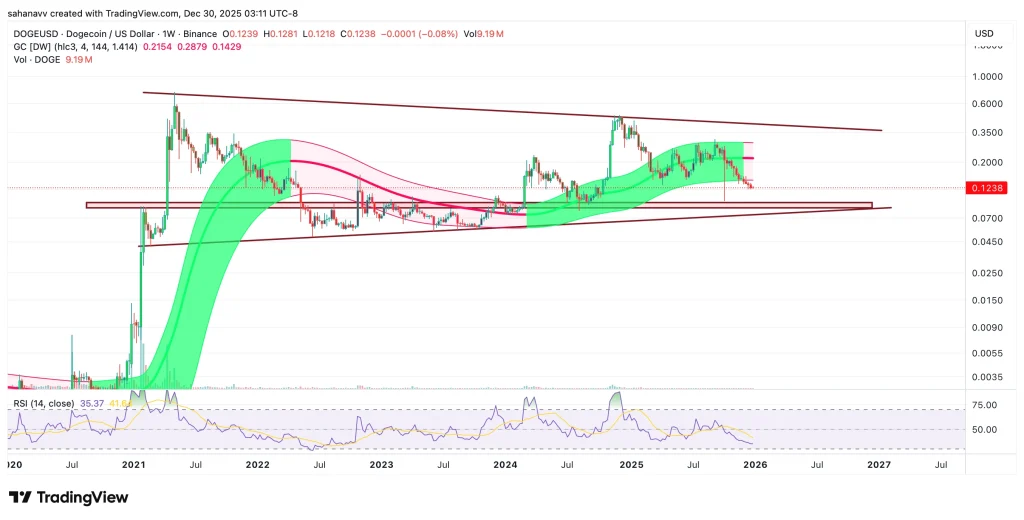  Dogecoin Price Struggles Near Key Support—What Traders Should Watch Next