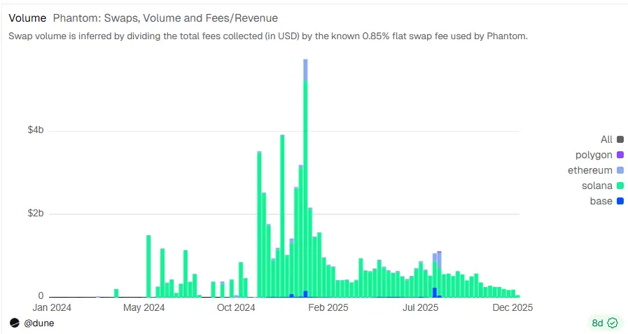 Web3 超级独角兽 Phantom 背后的隐与忧 image 2