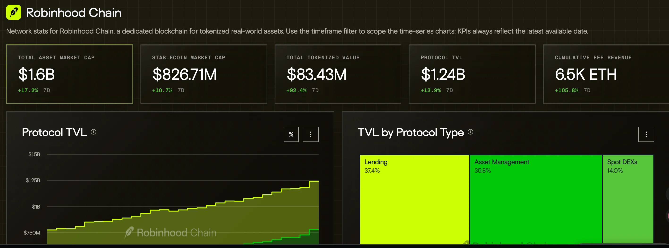 拒绝盲目冲狗,4 个必备数据看板带你透视 Robinhood 链真实资金格局 image 1