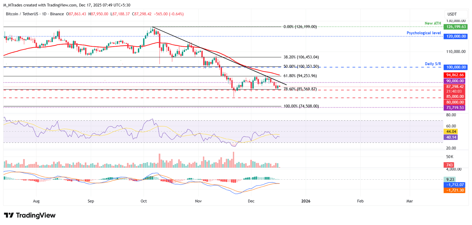 Previsão de preços dos três principais: Bitcoin, Ethereum e XRP — Com o aumento do sentimento de baixa, as correções de BTC, ETH e XRP se intensificam. image 0