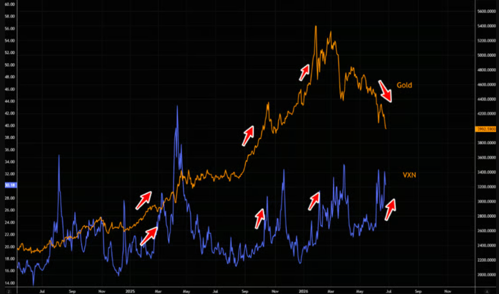 Is the Myth of Gold as a Safe Haven Broken?