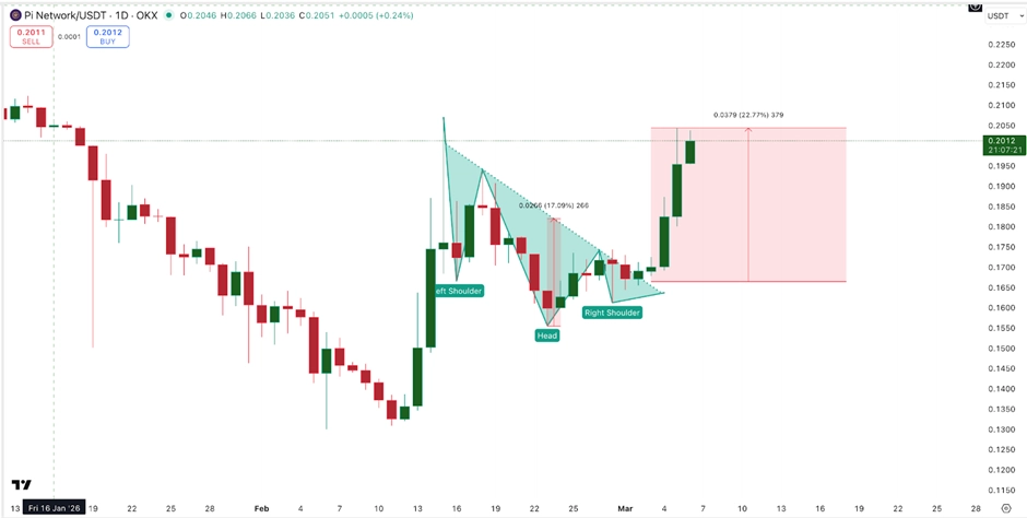 نمط سعر عملة Pi Coin | المصدر: TradingView
